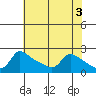 Multnomah Channel tide chart for Wednesday, May 3, 2023