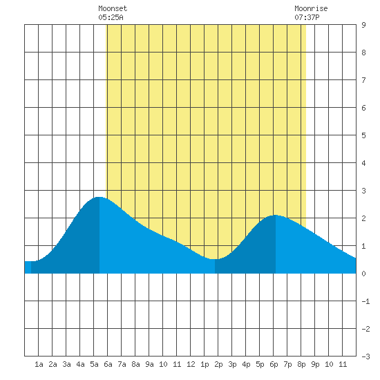Multnomah Channel tide chart for Thursday, May 4, 2023