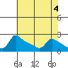 Multnomah Channel tide chart for Thursday, May 4, 2023
