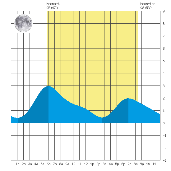Multnomah Channel tide chart for Friday, May 5, 2023