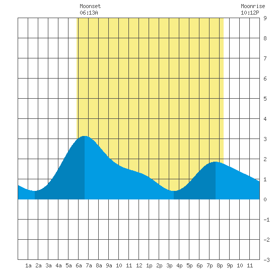 Multnomah Channel tide chart for Saturday, May 6, 2023