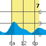 Multnomah Channel tide chart for Sunday, May 7, 2023