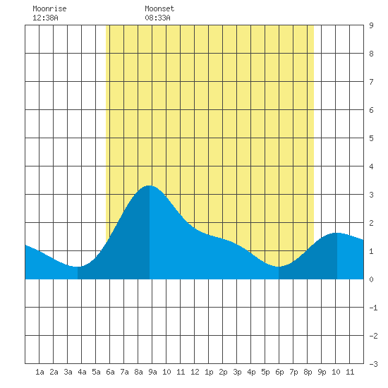 Multnomah Channel tide chart for Tuesday, May 9, 2023