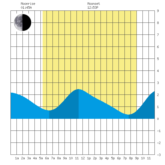 Multnomah Channel tide chart for Saturday, June 10, 2023