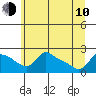 Multnomah Channel tide chart for Saturday, June 10, 2023