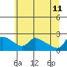 Multnomah Channel tide chart for Sunday, June 11, 2023