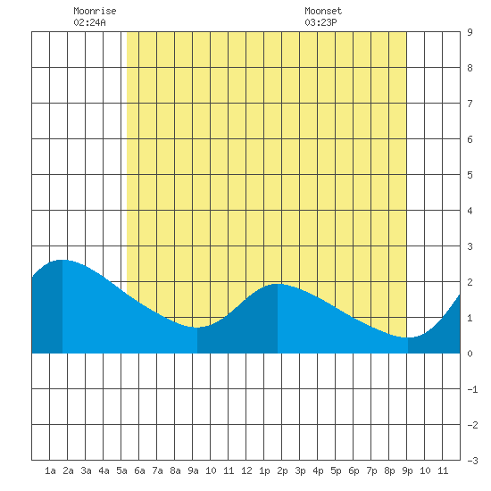 Multnomah Channel tide chart for Monday, June 12, 2023