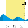 Multnomah Channel tide chart for Tuesday, June 13, 2023