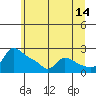 Multnomah Channel tide chart for Wednesday, June 14, 2023
