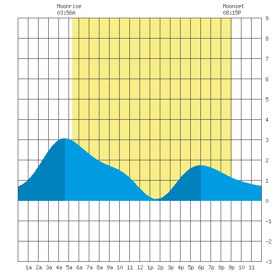 Multnomah Channel tide chart for Friday, June 16, 2023