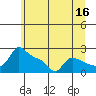 Multnomah Channel tide chart for Friday, June 16, 2023