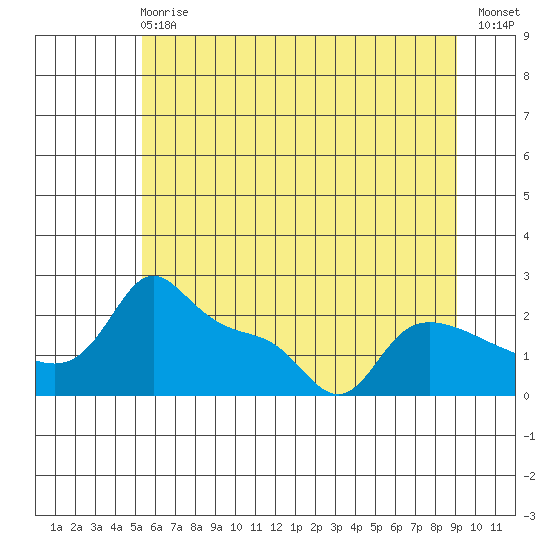 Multnomah Channel tide chart for Sunday, June 18, 2023