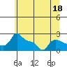 Multnomah Channel tide chart for Sunday, June 18, 2023