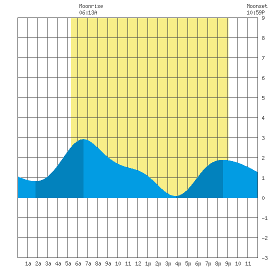 Multnomah Channel tide chart for Monday, June 19, 2023