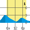 Multnomah Channel tide chart for Thursday, June 1, 2023