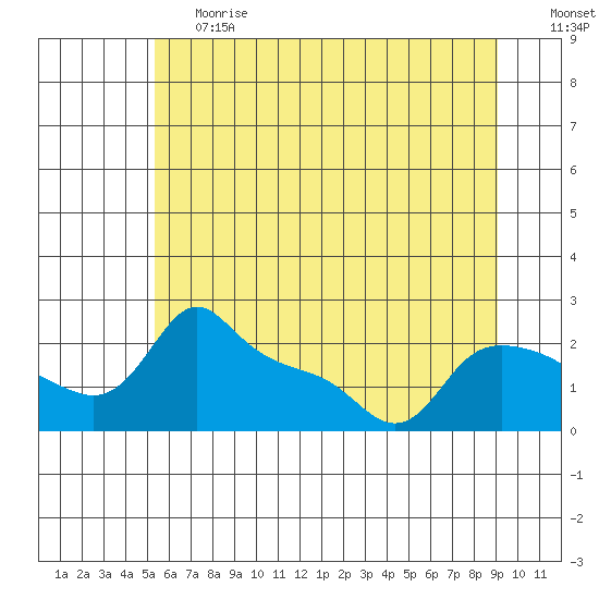 Multnomah Channel tide chart for Tuesday, June 20, 2023