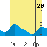 Multnomah Channel tide chart for Tuesday, June 20, 2023