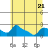 Multnomah Channel tide chart for Wednesday, June 21, 2023