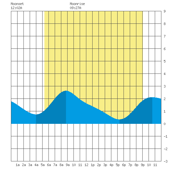 Multnomah Channel tide chart for Thursday, June 22, 2023