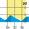 Multnomah Channel tide chart for Thursday, June 22, 2023