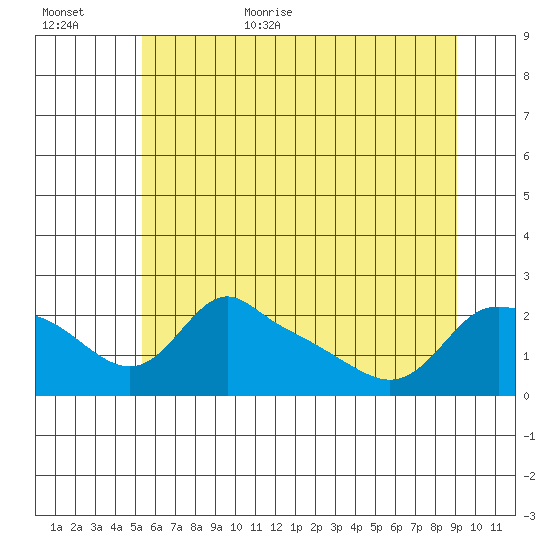 Multnomah Channel tide chart for Friday, June 23, 2023