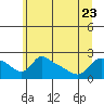 Multnomah Channel tide chart for Friday, June 23, 2023