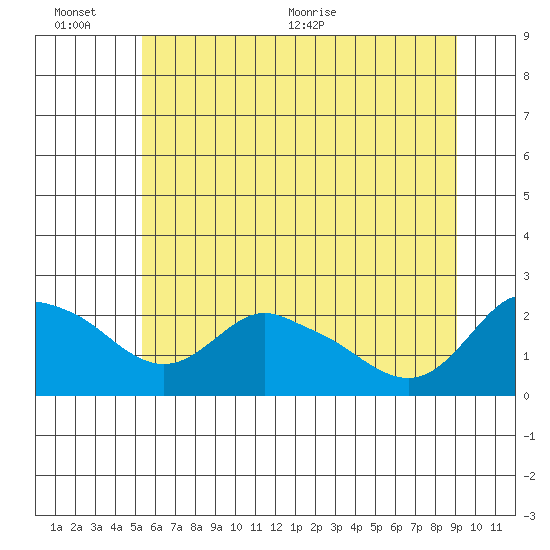 Multnomah Channel tide chart for Sunday, June 25, 2023