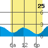 Multnomah Channel tide chart for Sunday, June 25, 2023