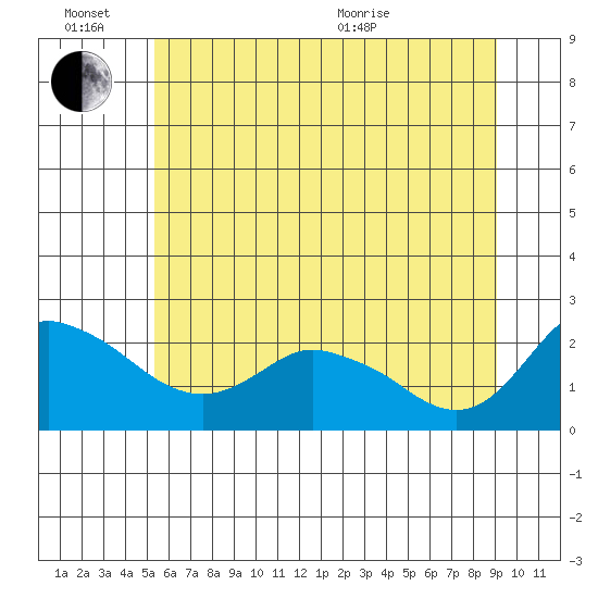 Multnomah Channel tide chart for Monday, June 26, 2023