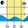 Multnomah Channel tide chart for Monday, June 26, 2023