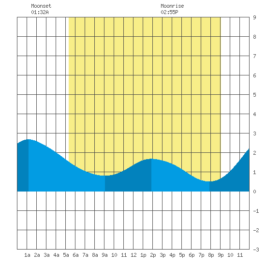 Multnomah Channel tide chart for Tuesday, June 27, 2023
