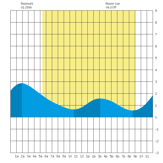 Multnomah Channel tide chart for Wednesday, June 28, 2023