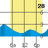 Multnomah Channel tide chart for Wednesday, June 28, 2023