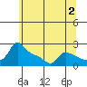 Multnomah Channel tide chart for Friday, June 2, 2023