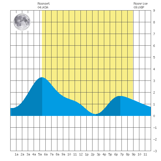 Multnomah Channel tide chart for Saturday, June 3, 2023