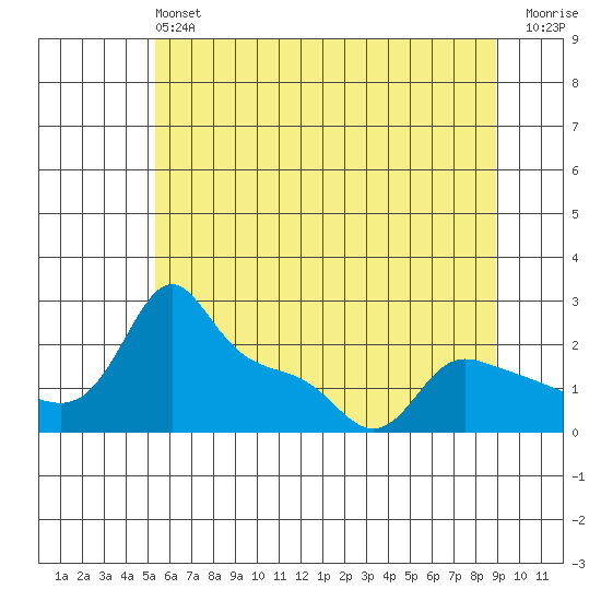 Multnomah Channel tide chart for Sunday, June 4, 2023