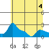 Multnomah Channel tide chart for Sunday, June 4, 2023