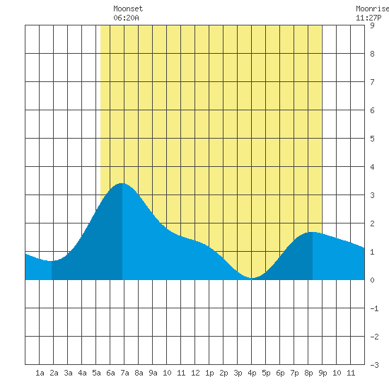 Multnomah Channel tide chart for Monday, June 5, 2023