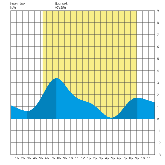 Multnomah Channel tide chart for Tuesday, June 6, 2023