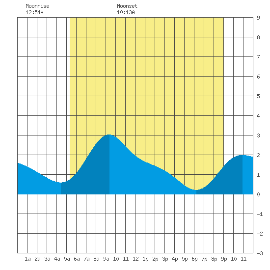 Multnomah Channel tide chart for Thursday, June 8, 2023