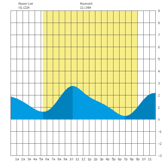 Multnomah Channel tide chart for Friday, June 9, 2023