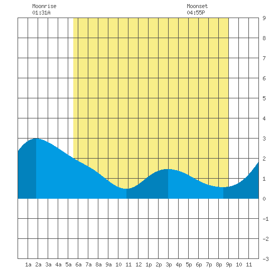 Multnomah Channel tide chart for Wednesday, July 12, 2023
