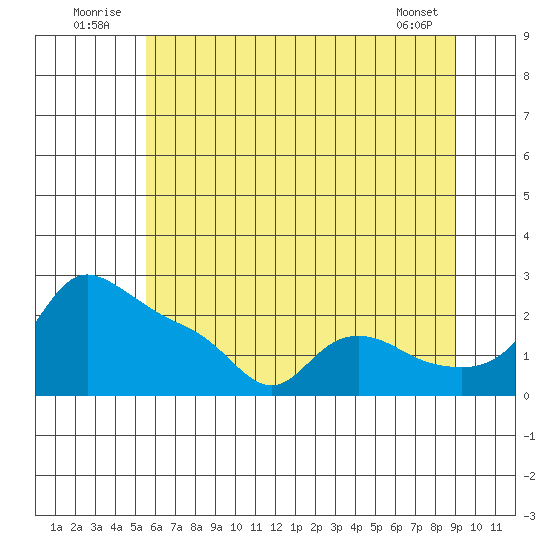 Multnomah Channel tide chart for Thursday, July 13, 2023