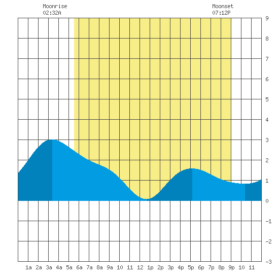 Multnomah Channel tide chart for Friday, July 14, 2023