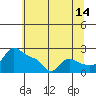 Multnomah Channel tide chart for Friday, July 14, 2023