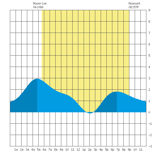 Multnomah Channel tide chart for Sunday, July 16, 2023