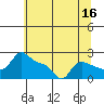 Multnomah Channel tide chart for Sunday, July 16, 2023