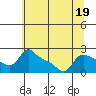 Multnomah Channel tide chart for Wednesday, July 19, 2023