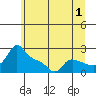 Multnomah Channel tide chart for Saturday, July 1, 2023