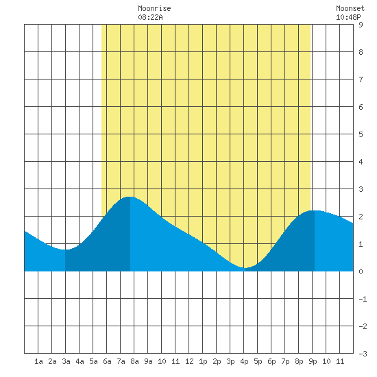 Multnomah Channel tide chart for Thursday, July 20, 2023
